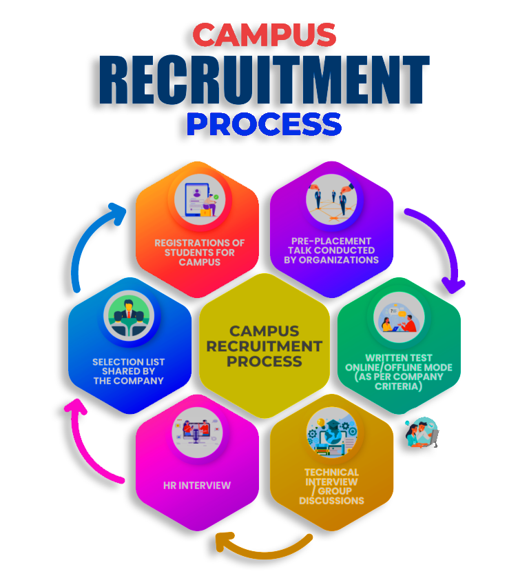 Training & Placements